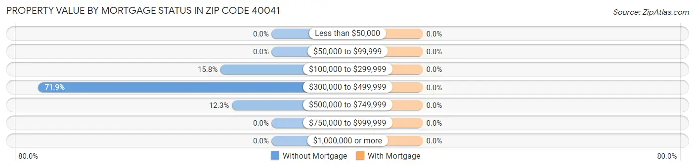 Property Value by Mortgage Status in Zip Code 40041