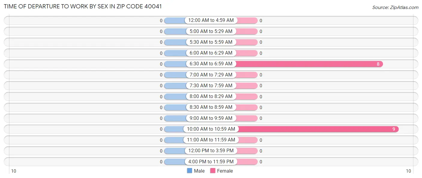 Time of Departure to Work by Sex in Zip Code 40041