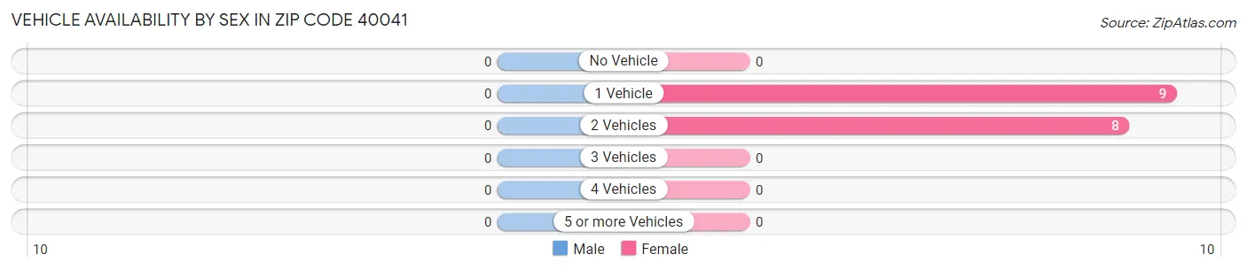 Vehicle Availability by Sex in Zip Code 40041