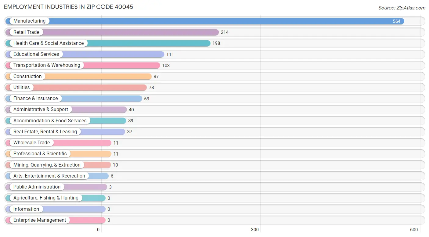 Employment Industries in Zip Code 40045