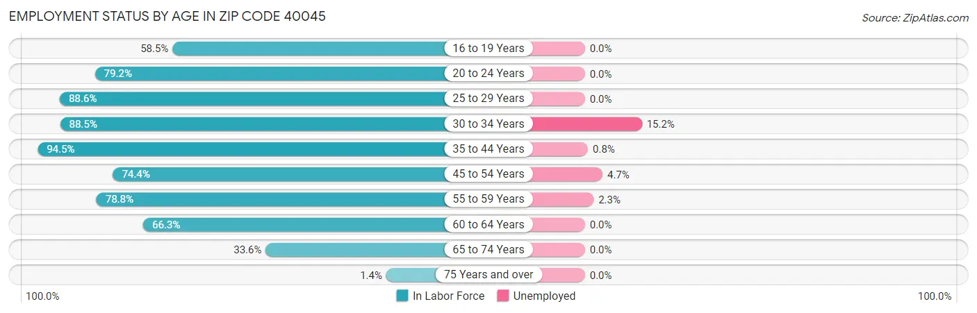 Employment Status by Age in Zip Code 40045