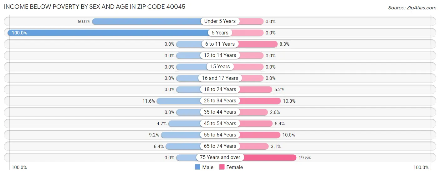 Income Below Poverty by Sex and Age in Zip Code 40045