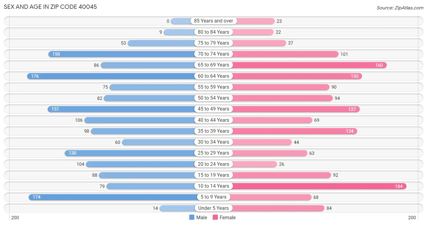 Sex and Age in Zip Code 40045