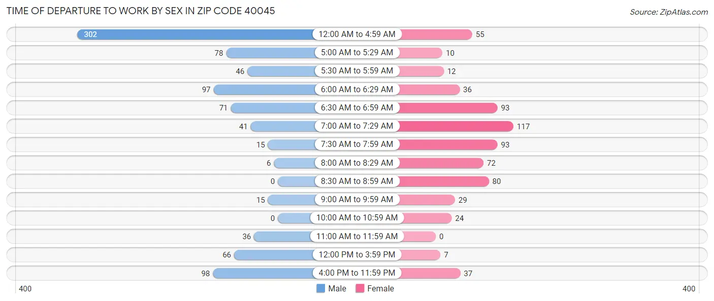 Time of Departure to Work by Sex in Zip Code 40045