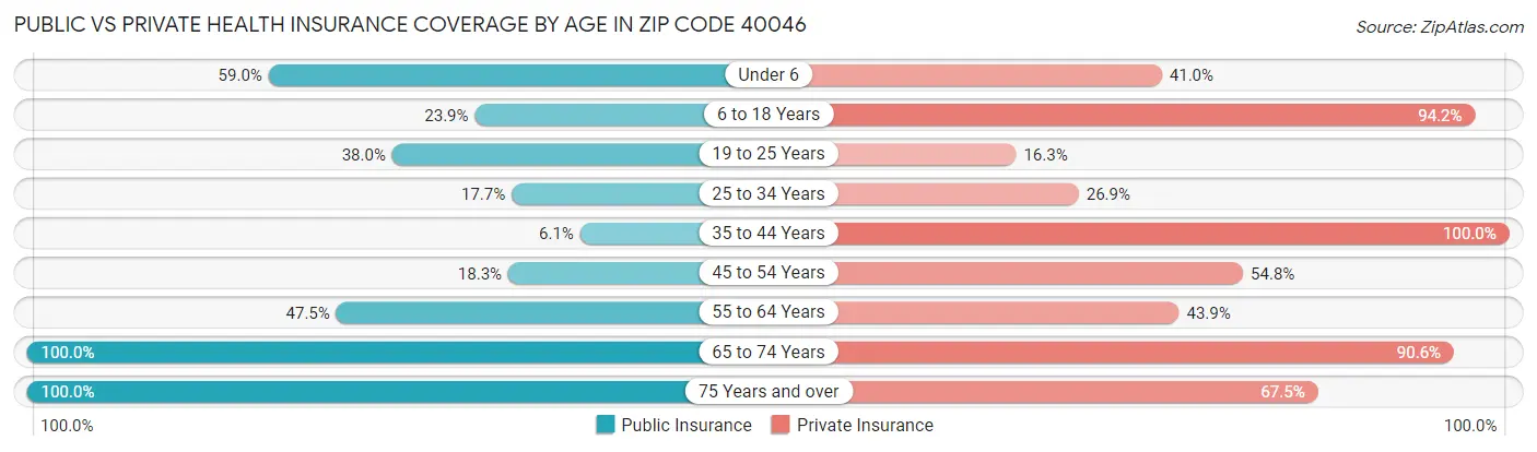 Public vs Private Health Insurance Coverage by Age in Zip Code 40046