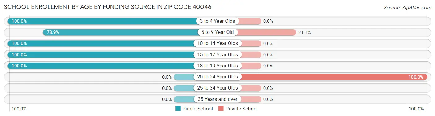 School Enrollment by Age by Funding Source in Zip Code 40046