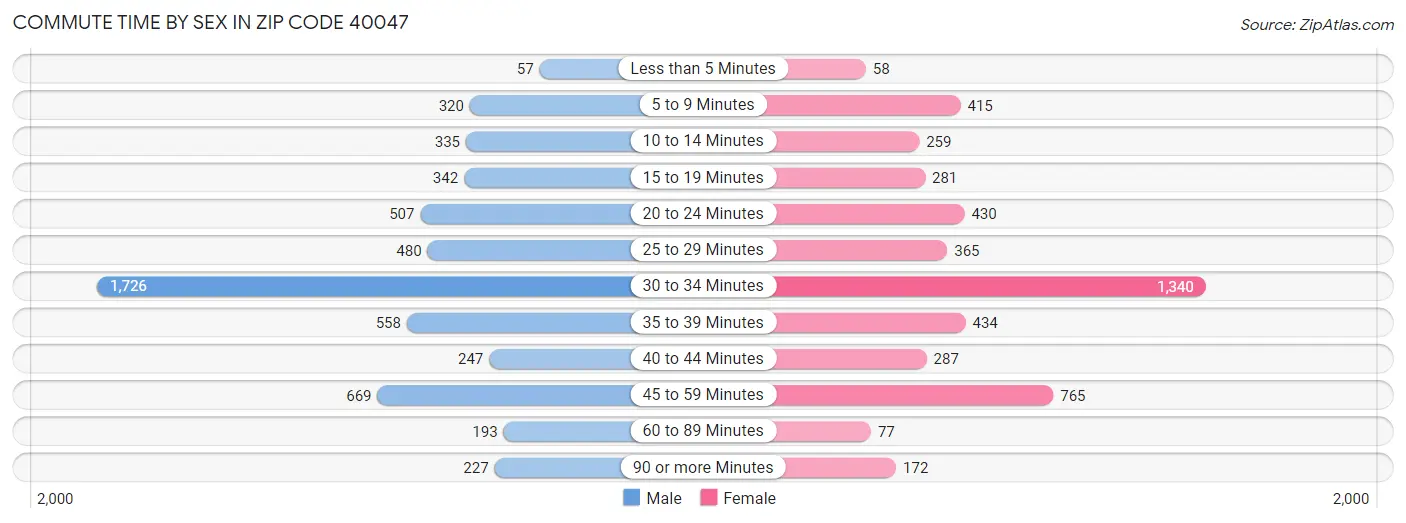 Commute Time by Sex in Zip Code 40047