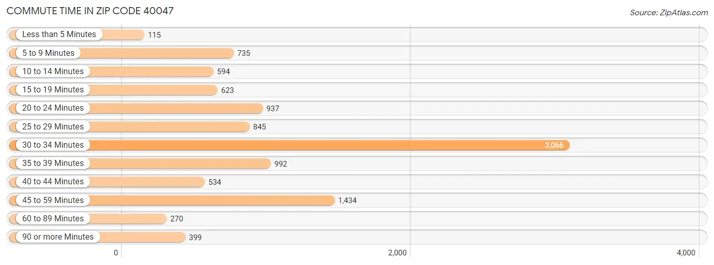 Commute Time in Zip Code 40047