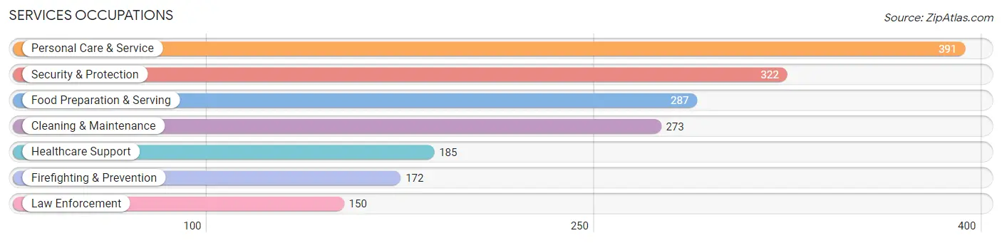 Services Occupations in Zip Code 40047