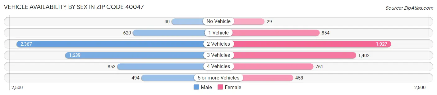 Vehicle Availability by Sex in Zip Code 40047