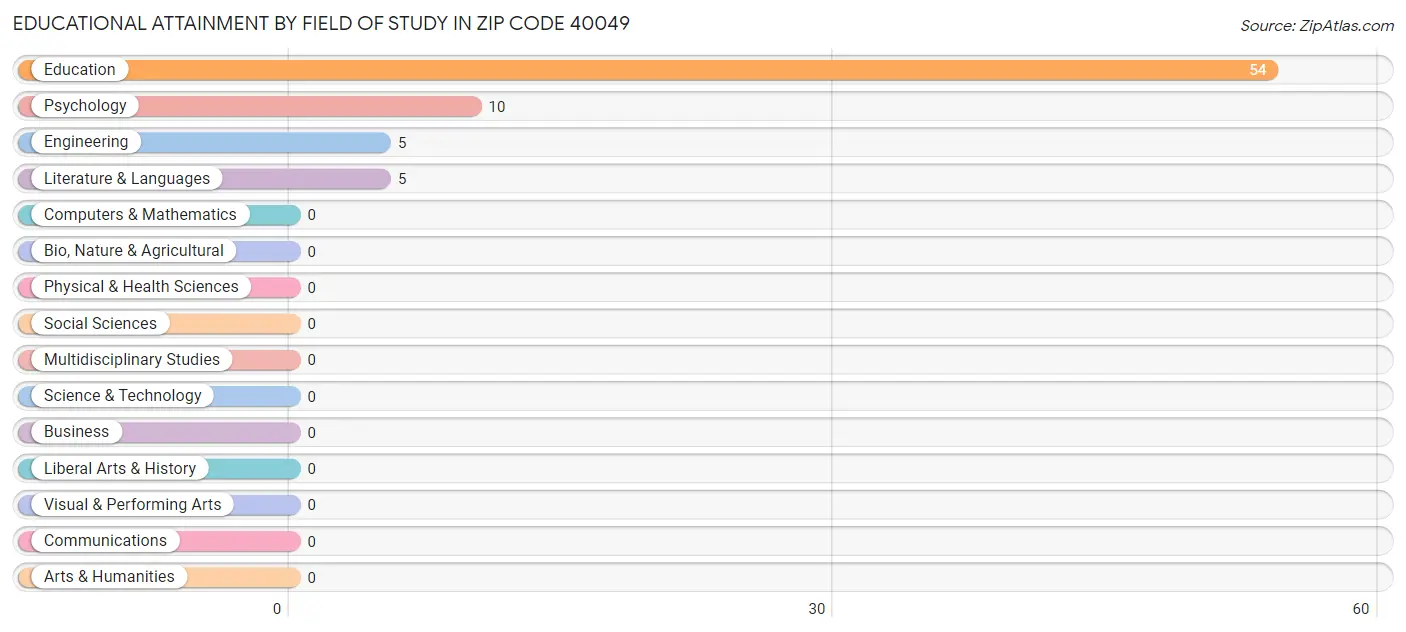 Educational Attainment by Field of Study in Zip Code 40049