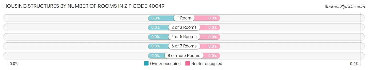 Housing Structures by Number of Rooms in Zip Code 40049