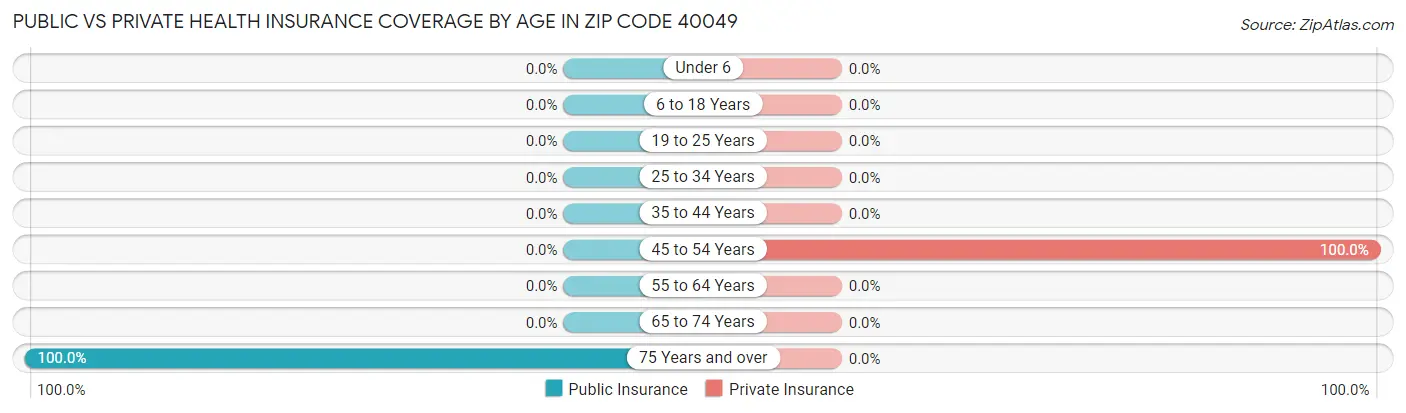Public vs Private Health Insurance Coverage by Age in Zip Code 40049