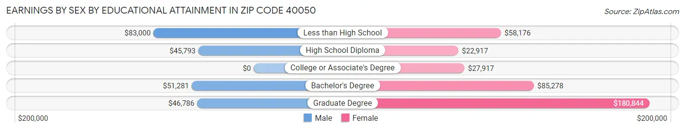 Earnings by Sex by Educational Attainment in Zip Code 40050