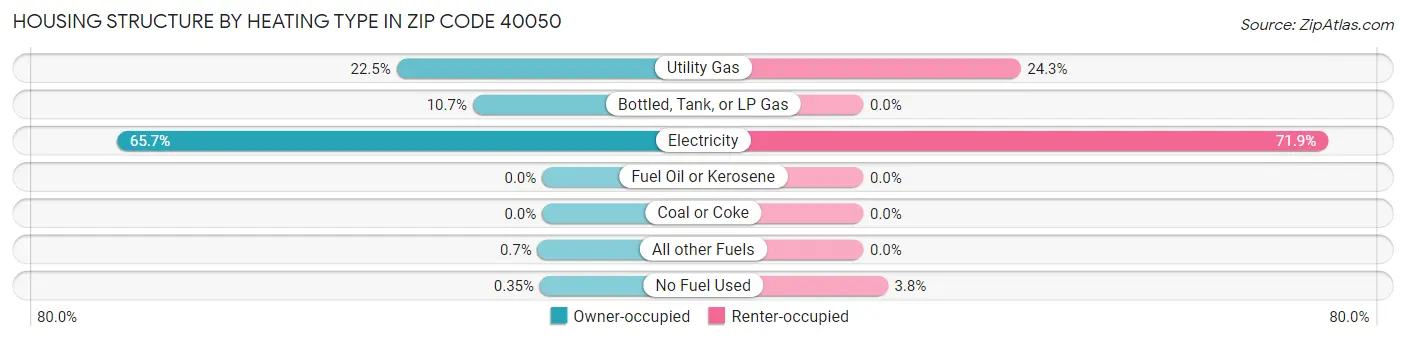 Housing Structure by Heating Type in Zip Code 40050