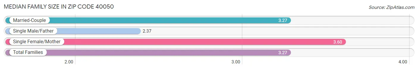 Median Family Size in Zip Code 40050