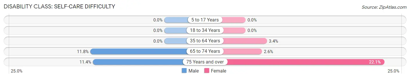 Disability in Zip Code 40050: <span>Self-Care Difficulty</span>