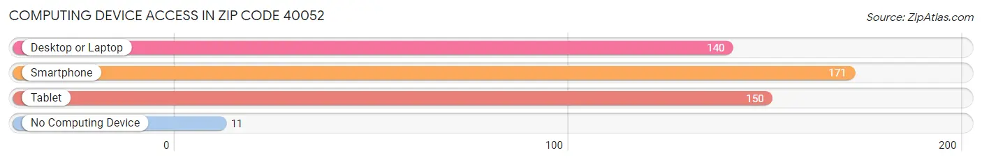 Computing Device Access in Zip Code 40052