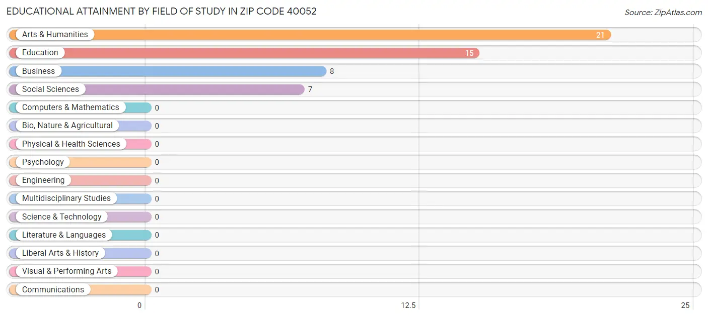 Educational Attainment by Field of Study in Zip Code 40052