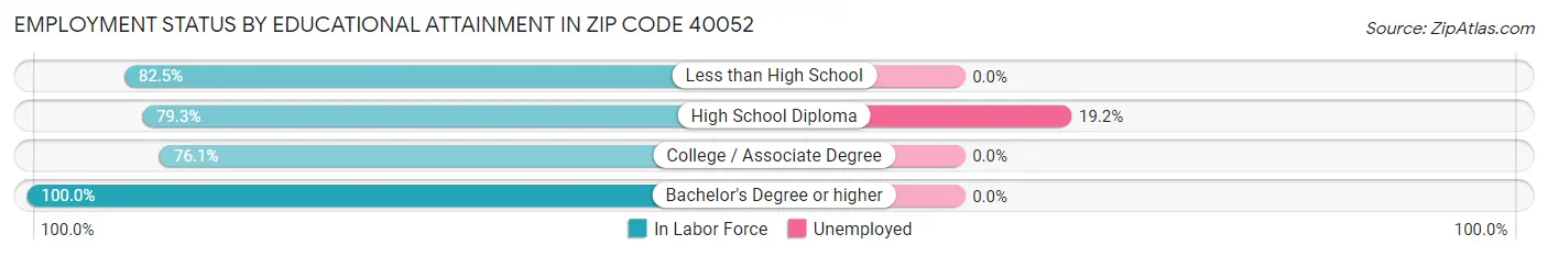 Employment Status by Educational Attainment in Zip Code 40052