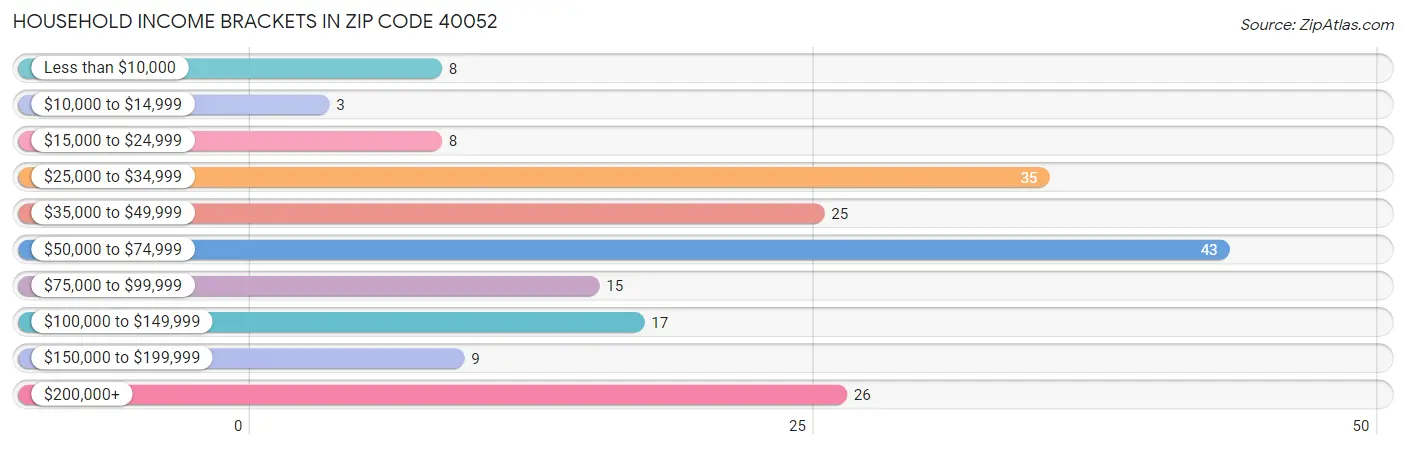 Household Income Brackets in Zip Code 40052