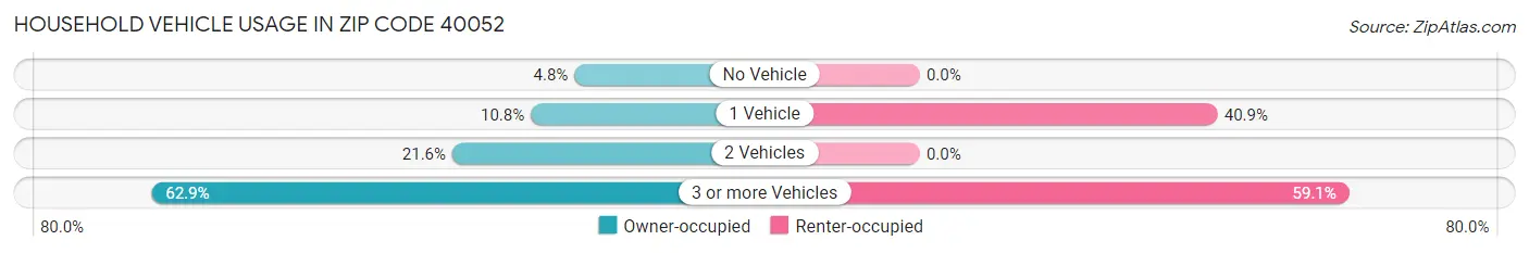 Household Vehicle Usage in Zip Code 40052