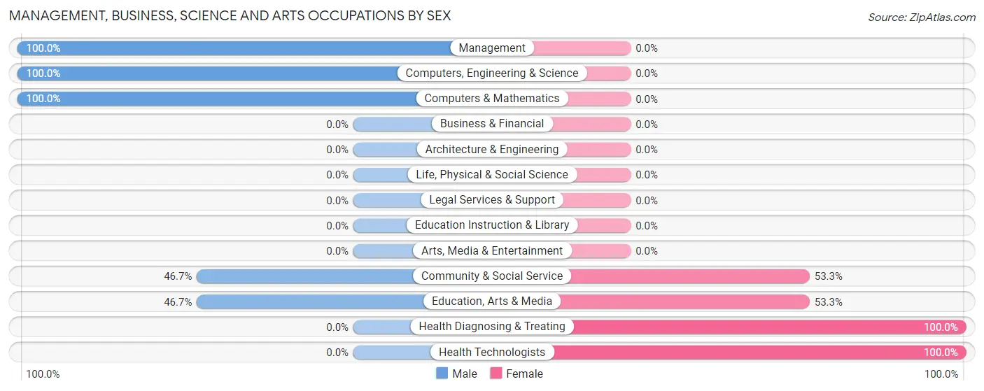 Management, Business, Science and Arts Occupations by Sex in Zip Code 40052
