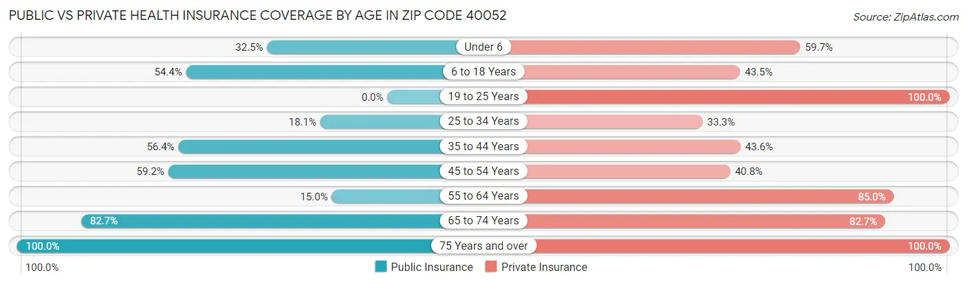 Public vs Private Health Insurance Coverage by Age in Zip Code 40052