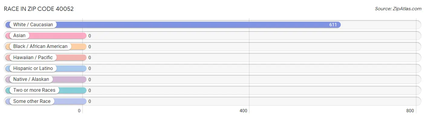 Race in Zip Code 40052