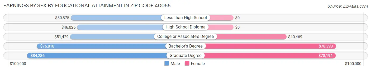Earnings by Sex by Educational Attainment in Zip Code 40055