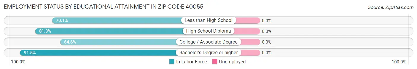 Employment Status by Educational Attainment in Zip Code 40055