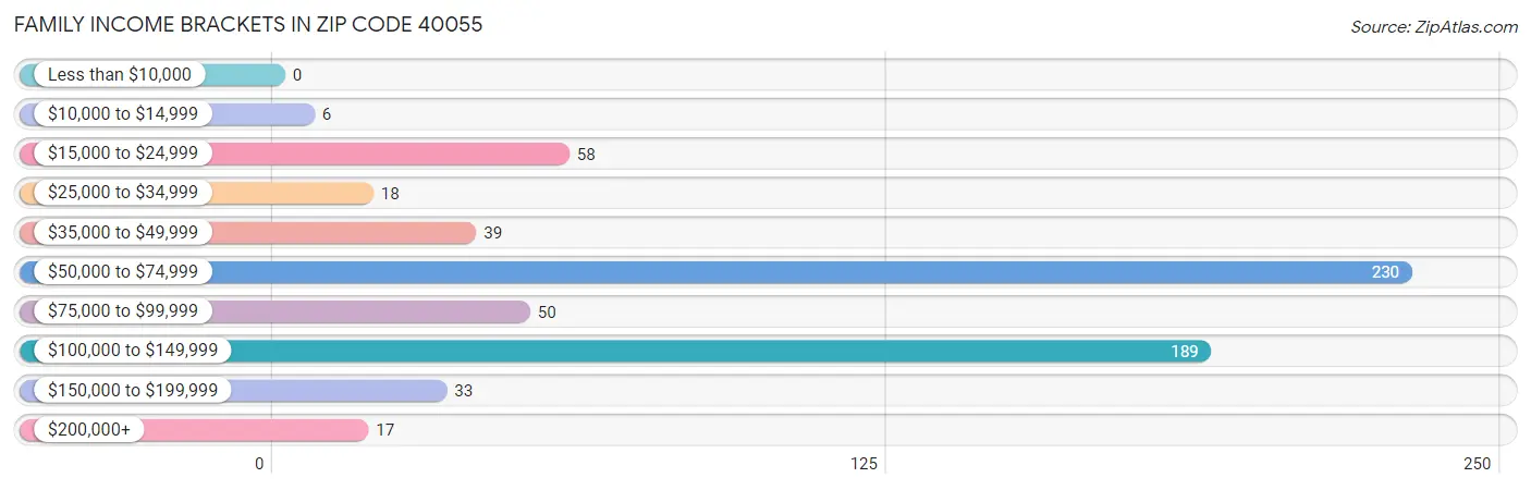 Family Income Brackets in Zip Code 40055