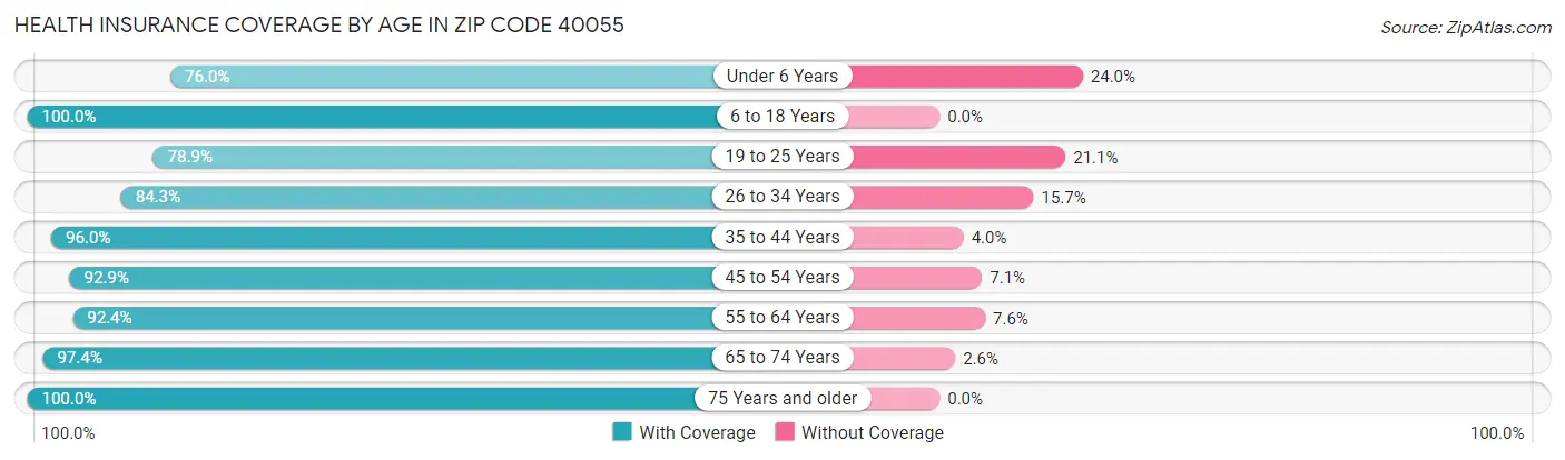 Health Insurance Coverage by Age in Zip Code 40055