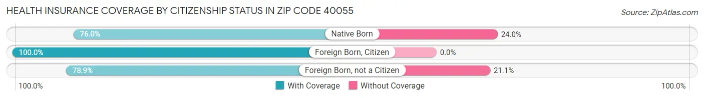 Health Insurance Coverage by Citizenship Status in Zip Code 40055