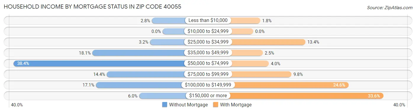 Household Income by Mortgage Status in Zip Code 40055
