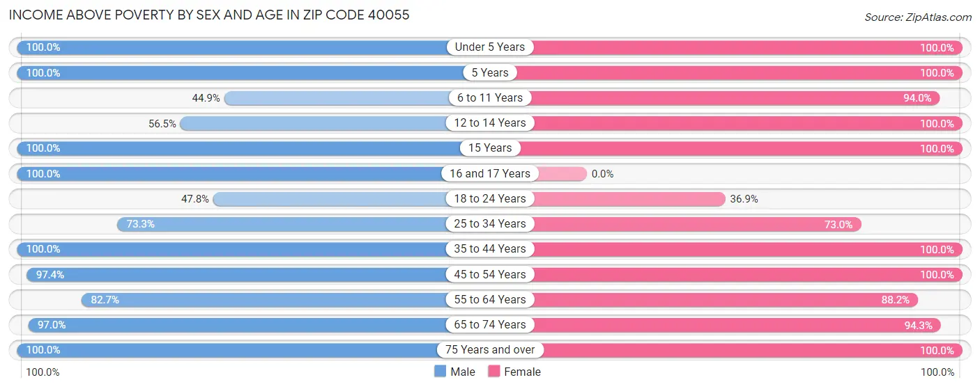 Income Above Poverty by Sex and Age in Zip Code 40055