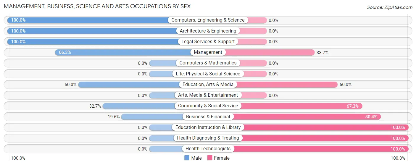 Management, Business, Science and Arts Occupations by Sex in Zip Code 40055