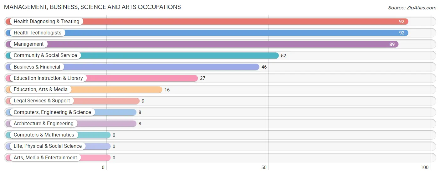 Management, Business, Science and Arts Occupations in Zip Code 40055