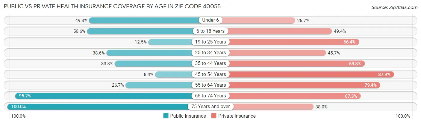 Public vs Private Health Insurance Coverage by Age in Zip Code 40055