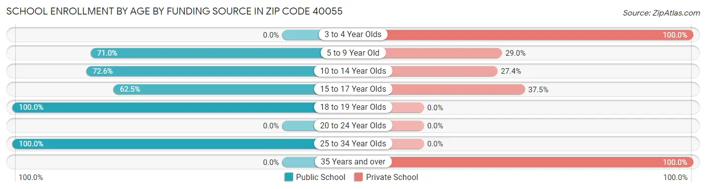 School Enrollment by Age by Funding Source in Zip Code 40055