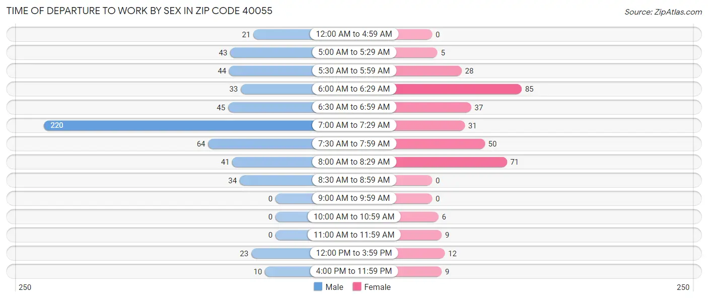 Time of Departure to Work by Sex in Zip Code 40055