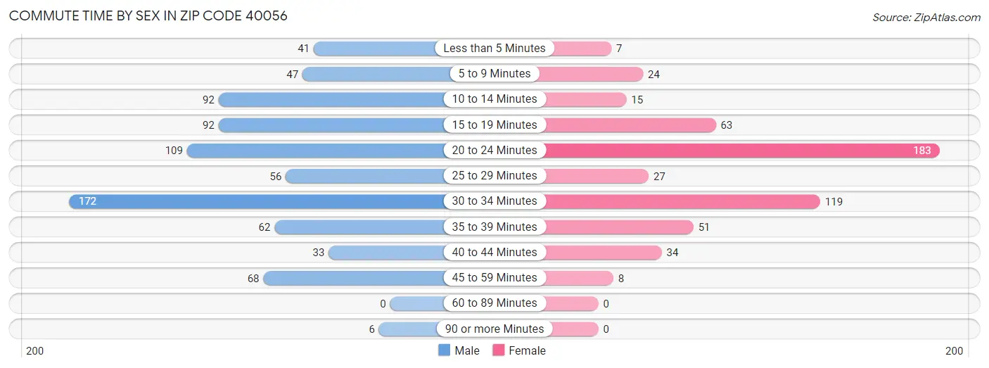 Commute Time by Sex in Zip Code 40056