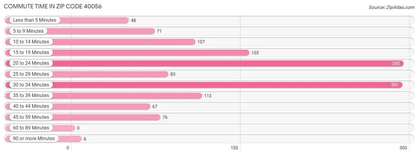 Commute Time in Zip Code 40056