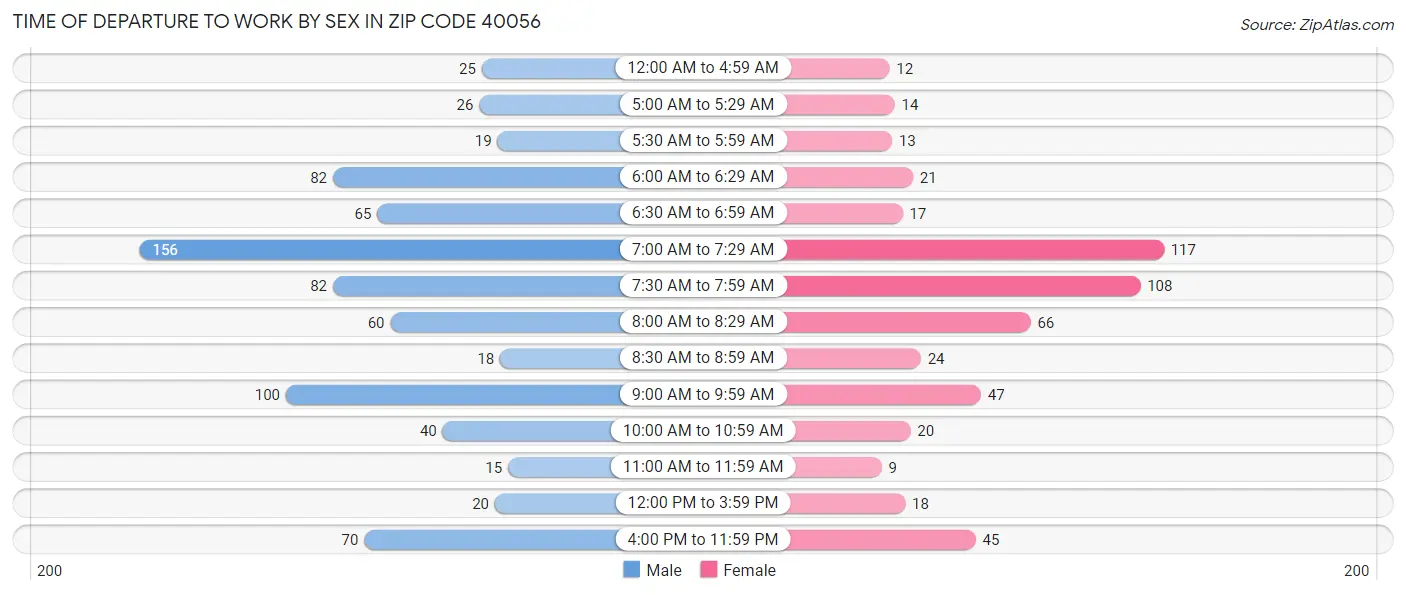 Time of Departure to Work by Sex in Zip Code 40056