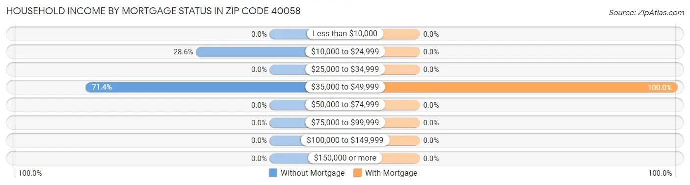 Household Income by Mortgage Status in Zip Code 40058
