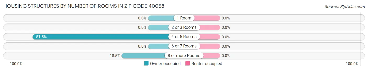 Housing Structures by Number of Rooms in Zip Code 40058