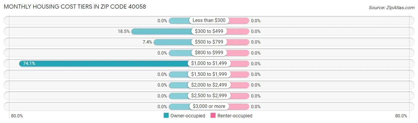 Monthly Housing Cost Tiers in Zip Code 40058