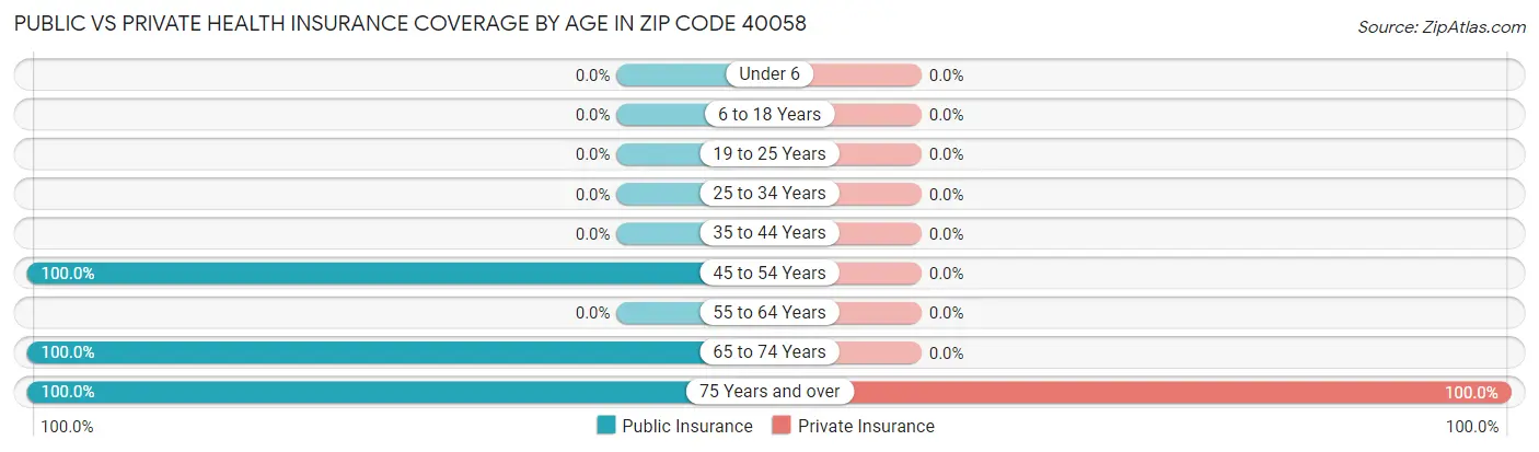 Public vs Private Health Insurance Coverage by Age in Zip Code 40058
