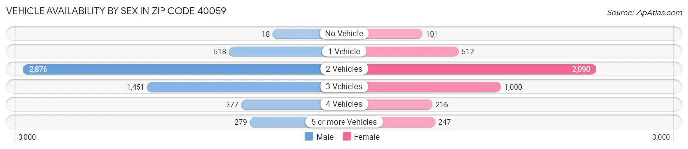 Vehicle Availability by Sex in Zip Code 40059