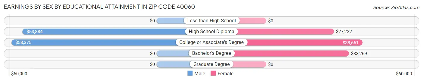 Earnings by Sex by Educational Attainment in Zip Code 40060